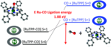 Graphical abstract: The surprisingly high ligation energy of CO to ruthenium porphyrins