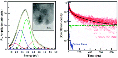 Graphical abstract: Radio-luminescence spectral features and fast emission in hafnium dioxide nanocrystals