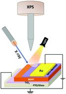 Graphical abstract: In situ XPS study of the surface chemistry of MAPI solar cells under operating conditions in vacuum