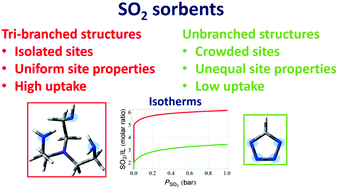 Graphical abstract: Designing tri-branched multiple-site SO2 capture materials