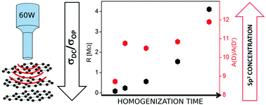 Graphical abstract: Ultrasonication-induced sp3 hybridization defects in Langmuir–Schaefer layers of turbostratic graphene