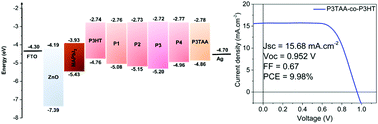 Graphical abstract: Copolymers of poly(3-thiopheneacetic acid) with poly(3-hexylthiophene) as hole-transporting material for interfacially engineered perovskite solar cell by modulating band positions for higher efficiency