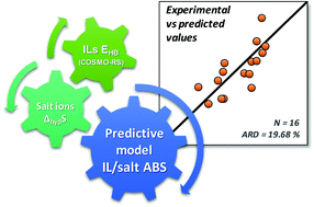 Graphical abstract: Hydrogen bond basicity of ionic liquids and molar entropy of hydration of salts as major descriptors in the formation of aqueous biphasic systems