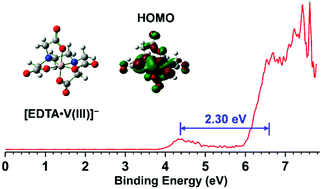 Graphical abstract: Photoelectron spectroscopic and computational studies of [EDTA·M(iii)]− complexes (M = H3, Al, Sc, V–Co)