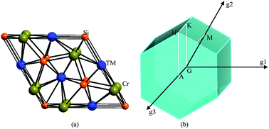 Graphical abstract: Insight into the electronic and mechanical properties of novel TMCrSi ternary silicides from first-principles calculations