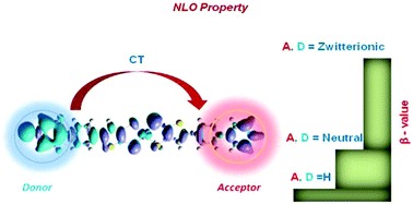 Graphical abstract: Strategic design of thiophene-fused nickel dithiolene derivatives for efficient NLO response