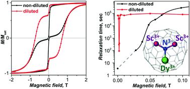 Graphical abstract: Magnetization relaxation in the single-ion magnet DySc2N@C80: quantum tunneling, magnetic dilution, and unconventional temperature dependence