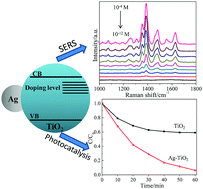 Graphical abstract: A Ag synchronously deposited and doped TiO2 hybrid as an ultrasensitive SERS substrate: a multifunctional platform for SERS detection and photocatalytic degradation
