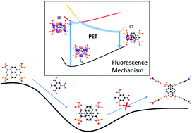 Graphical abstract: New insights into the sensing mechanism of a phosphonate pyrene chemosensor for TNT