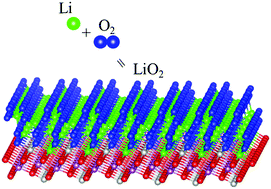 Graphical abstract: Theoretical prediction of LiScO2 nanosheets as a cathode material for Li–O2 batteries