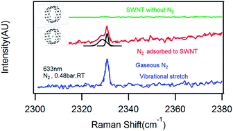 Graphical abstract: In situ vibrational spectroscopy of adsorbed nitrogen in porous carbon materials