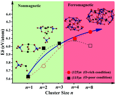 Graphical abstract: Tuning electronic and magnetic properties of Mn-mullite oxide sub-nanoclusters via MnOn polyhedron units