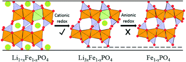 Graphical abstract: Ab initio identification of the Li-rich phase in LiFePO4