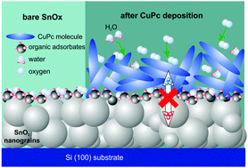 Graphical abstract: Oxide–organic heterostructures: a case study of charge transfer disturbance at a SnO2–copper phthalocyanine buried interface