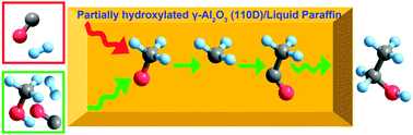 Graphical abstract: Insight into the mechanism of methanol assistance with syngas conversion over partially hydroxylated γ-Al2O3(110D) surface in slurry bed