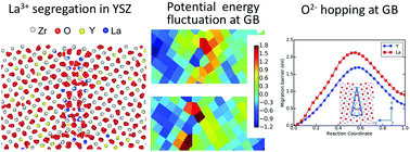 Graphical abstract: Atomistic modeling of La3+ doping segregation effect on nanocrystalline yttria-stabilized zirconia