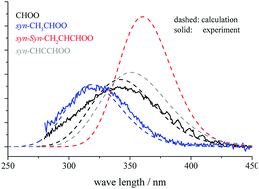 Graphical abstract: How big is the substituent dependence of the solar photolysis rate of Criegee intermediates?