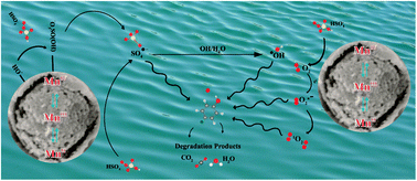 Graphical abstract: Facile synthesis of yolk shell Mn2O3@Mn5O8 as an effective catalyst for peroxymonosulfate activation