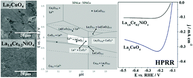 Graphical abstract: On the stability in alkaline conditions and electrochemical performance of A2BO4-type cathodes for liquid fuel cells