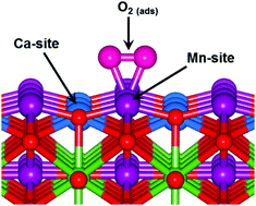 Graphical abstract: Ab initio investigation of O2 adsorption on Ca-doped LaMnO3 cathodes in solid oxide fuel cells