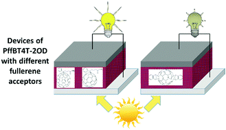 Graphical abstract: Effect of fullerene acceptor on the performance of solar cells based on PffBT4T-2OD