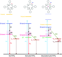 Graphical abstract: Photophysical properties of free-base and manganese(iii) N-confused porphyrins