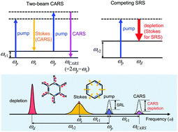 Graphical abstract: Selective suppression of CARS signal with three-beam competing stimulated Raman scattering processes