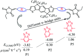 Graphical abstract: Effect of π-bridge units on properties of A–π–D–π–A-type nonfullerene acceptors for organic solar cells