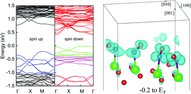 Graphical abstract: Enhancement of the spin polarization of an Fe3O4(100) surface by nitric oxide adsorption