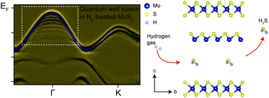 Graphical abstract: Electronic-dimensionality reduction of bulk MoS2 by hydrogen treatment