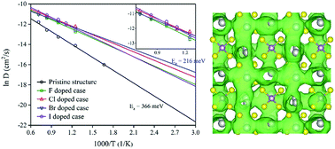 Graphical abstract: Enhancing sodium ionic conductivity in tetragonal-Na3PS4 by halogen doping: a first principles investigation