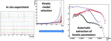 Graphical abstract: Principal component analysis for automatic extraction of solid-state kinetics from combined in situ experiments