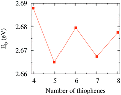 Graphical abstract: Electronic and structural properties of fluorene–thiophene copolymers as function of the composition ratio between the moieties: a theoretical study