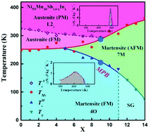 Graphical abstract: Zero-thermal-hysteresis magnetocaloric effect induced by magnetic transition at a morphotropic phase boundary in Heusler Ni50Mn36Sb14−xInx alloys