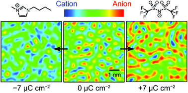 Graphical abstract: Potential dependent changes in the structural and dynamical properties of 1-butyl-3-methylimidazolium bis(trifluoromethanesulfonyl)imide on graphite electrodes revealed by molecular dynamics simulations