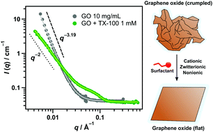 Graphical abstract: Bulk properties of aqueous graphene oxide and reduced graphene oxide with surfactants and polymers: adsorption and stability