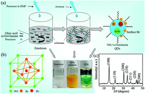 Graphical abstract: Brightly luminescent and color-tunable green-violet-emitting halide perovskite CH3NH3PbBr3 colloidal quantum dots: an alternative to lighting and display technology