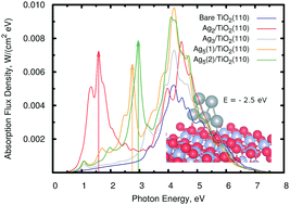 Graphical abstract: Ab initio design of light absorption through silver atomic cluster decoration of TiO2