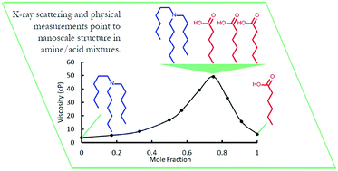 Graphical abstract: X-Ray scattering and physicochemical studies of trialkylamine/carboxylic acid mixtures: nanoscale structure in pseudoprotic ionic liquids and related solutions