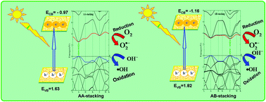Graphical abstract: AA- and ABA-stacked carbon nitride (C3N4): novel photocatalytic water splitting solar-to-hydrogen energy conversion