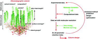 Graphical abstract: From in silica to in silico: retention thermodynamics at solid–liquid interfaces