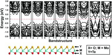 Graphical abstract: A progressive metal–semiconductor transition in two-faced Janus monolayer transition-metal chalcogenides