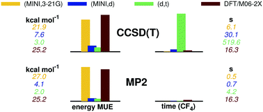 Graphical abstract: CBS extrapolation in electronic structure pushed to the end: a revival of minimal and sub-minimal basis sets