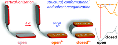 Graphical abstract: Vertical vs. adiabatic ionization energies in solution and gas-phase: probing ionization-induced reorganization in conformationally-mobile bichromophoric actuators using photoelectron spectroscopy, electrochemistry and theory