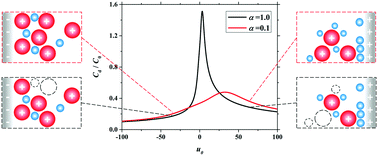 Graphical abstract: A mean-field theory on the differential capacitance of asymmetric ionic liquid electrolytes. II. Accounts of ionic interactions