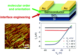 Graphical abstract: Interface engineering and solid-state organization for triindole-based p-type organic thin-film transistors