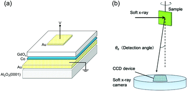 Graphical abstract: Observation of an electric field-induced interface redox reaction and magnetic modification in GdOx/Co thin film by means of depth-resolved X-ray absorption spectroscopy