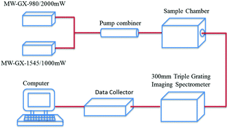 Graphical abstract: Dual-mode infrared laser-excited synergistic effect in NaGdF4:Er3+ nano-glass ceramics: a kinetic model