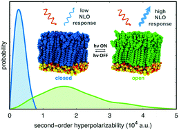 Graphical abstract: Nonlinear optical responses of self-assembled monolayers functionalized with indolino–oxazolidine photoswitches