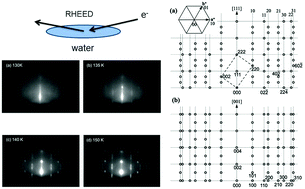 Graphical abstract: Crystallization kinetics of water on graphite